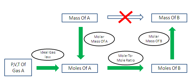 Calculate Amount of substance (n)