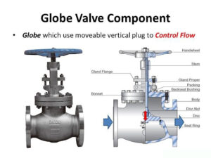 Globe Valve vs Gate Valve | How Gate Valve & Globe Valve Differ