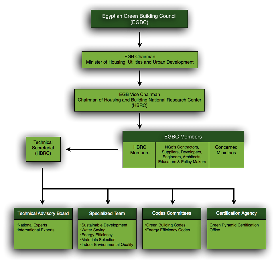 Egyptian Green Building Council