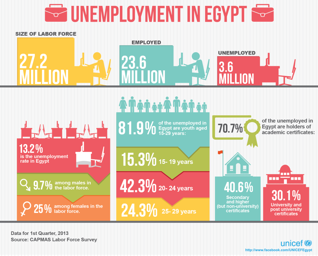 Why Can’t the Average Educated Egyptian Find a Suitable Job? Egyptian