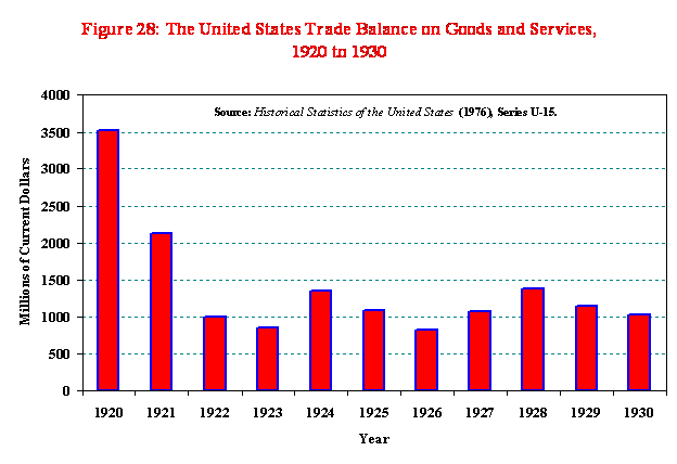 The U.s. Economy In The 1920S