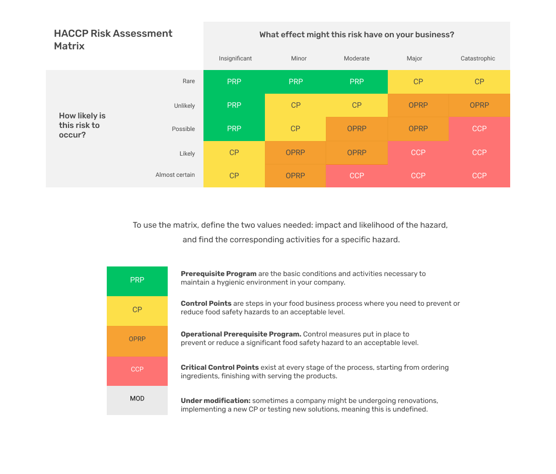 Hazard Matrix HACCP Training and Certification