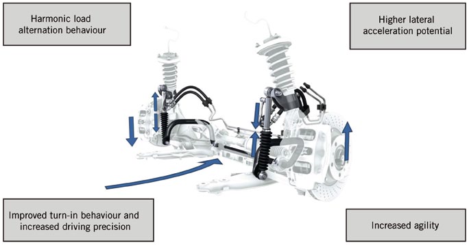 Active roll control stabilization system Linear and Rotary Actuators