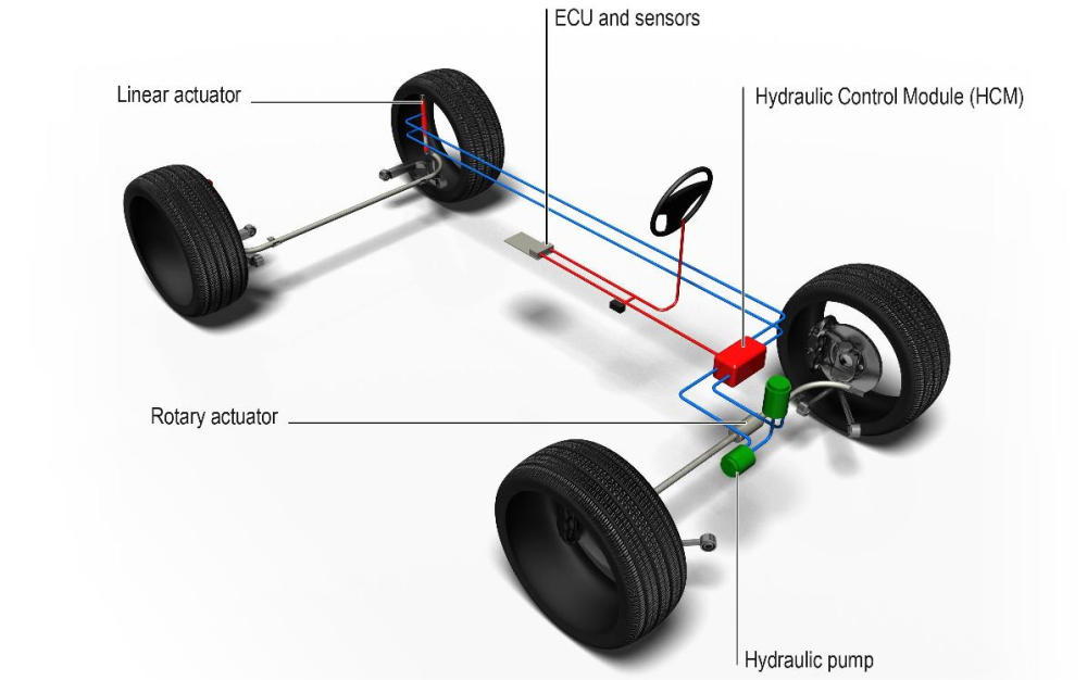 Active Roll Control Actuators EHFCV