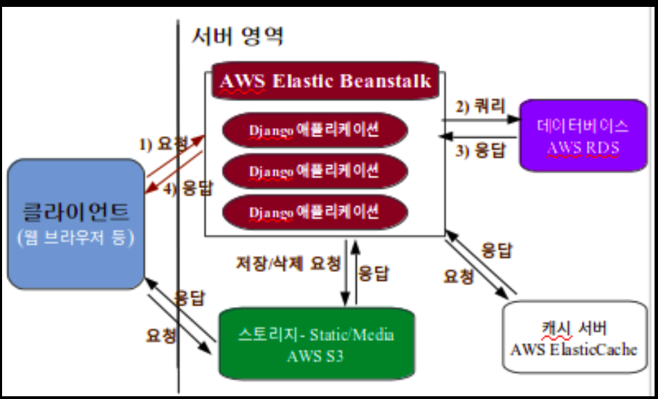 AWS ElasticBeanstalk( Docker플랫폼 )으로 Django 배포하기 끄적끄적 cODe