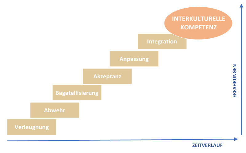 Interkulturelle Kompetenz Definition, Bedeutung, Modelle EHLION
