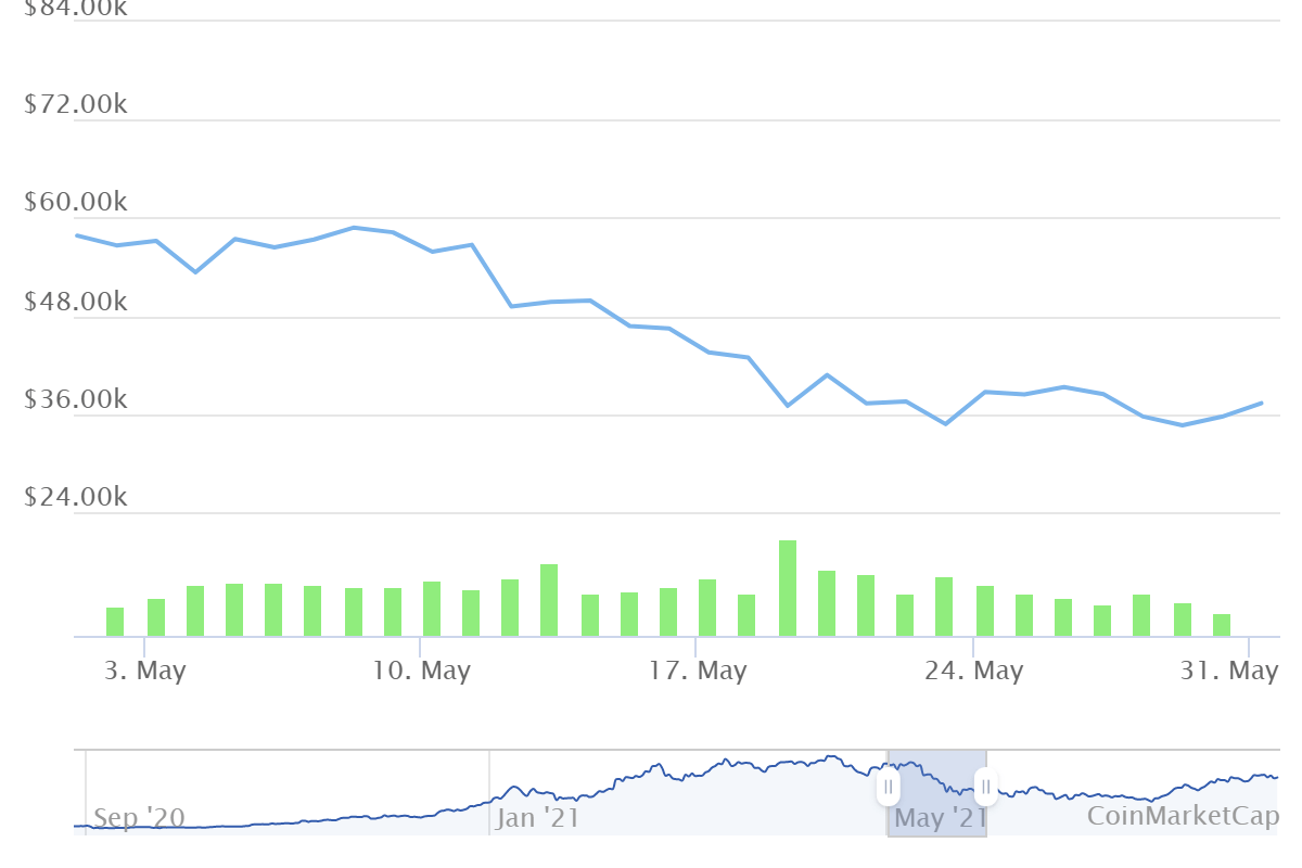 Can bitcoin reach 100k 2021? Citibank and Forbes Prediction