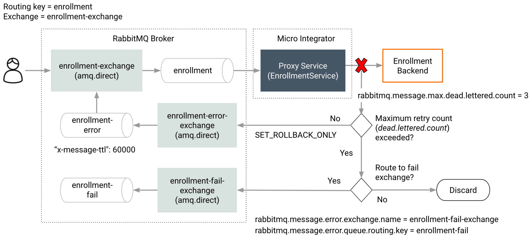 Retry failed messages with a delay WSO2 Enterprise