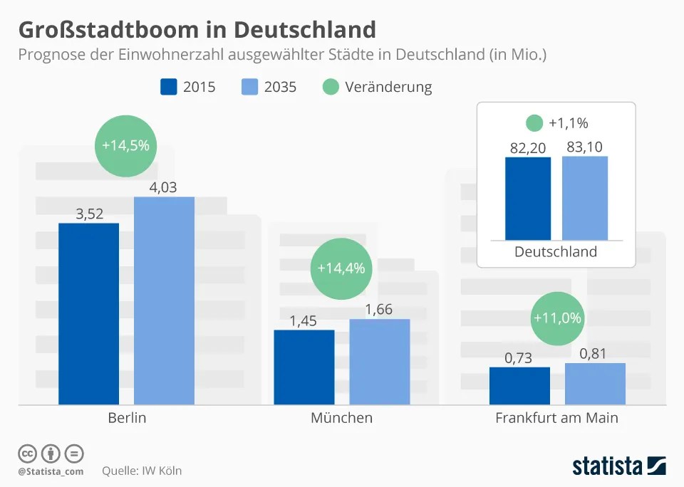 Real estate management on the Berlin market 2023