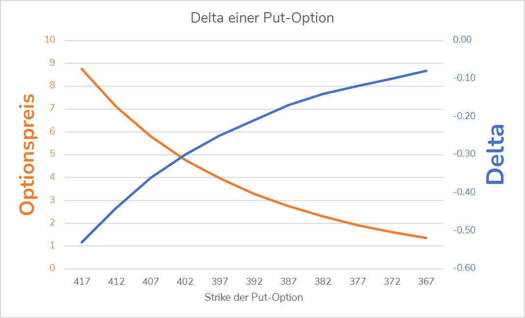 Das Delta einer Option Erklärung & Beispiele » Eichhorn Coaching