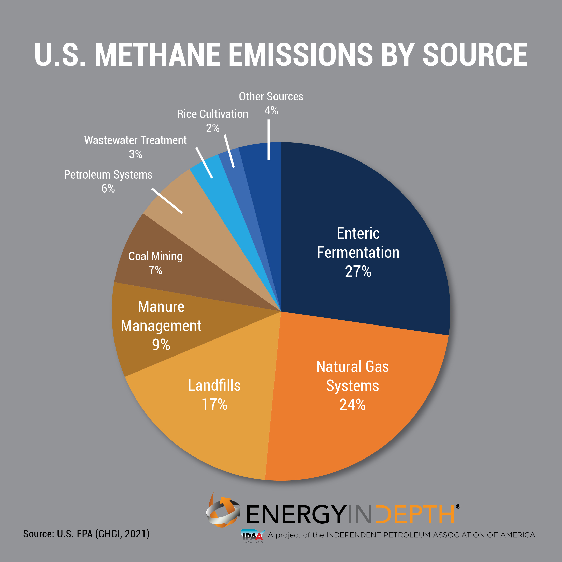 US Methane Emissions by Source 2021