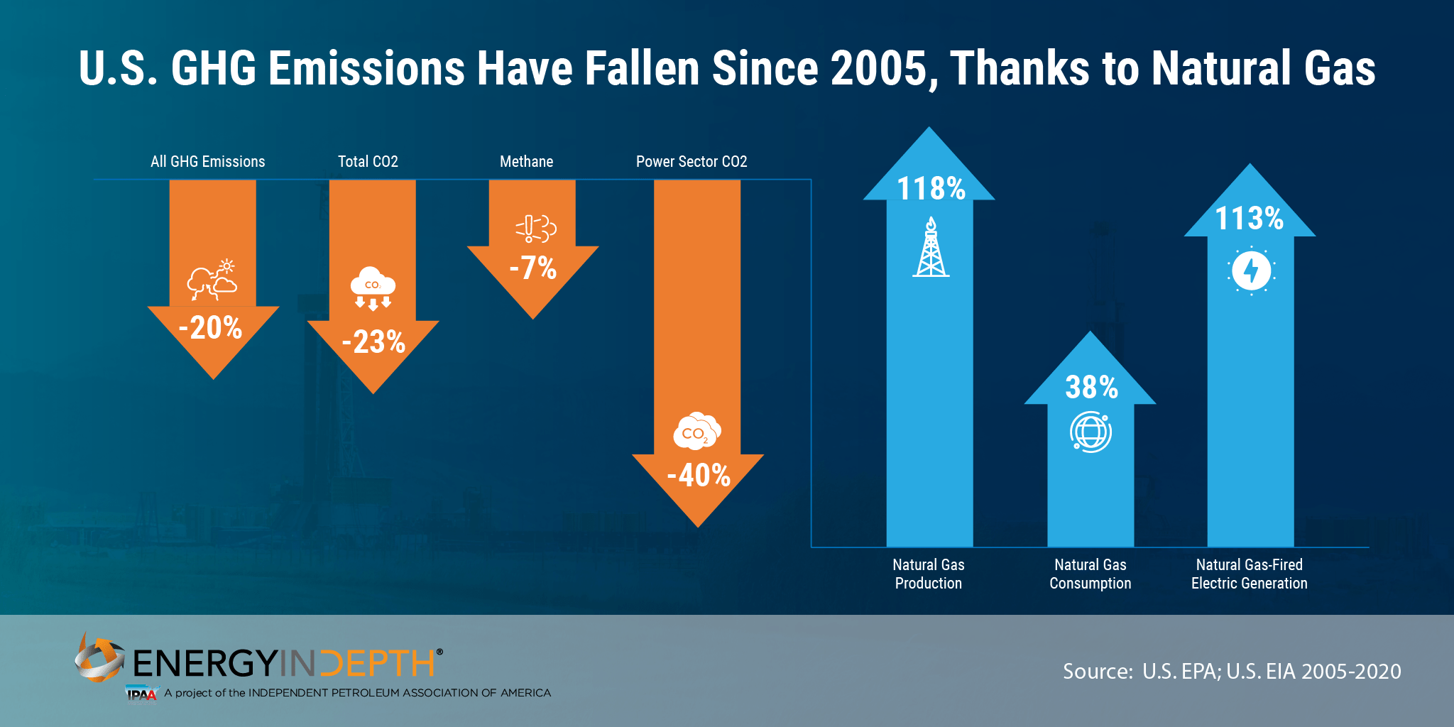 Fact Check U.S. Methane Emissions Continue to Fall