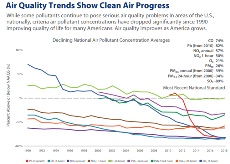 ‘Our Nation’s Air’ Report U.S. Air Pollutant Emissions Fell 74 Percent