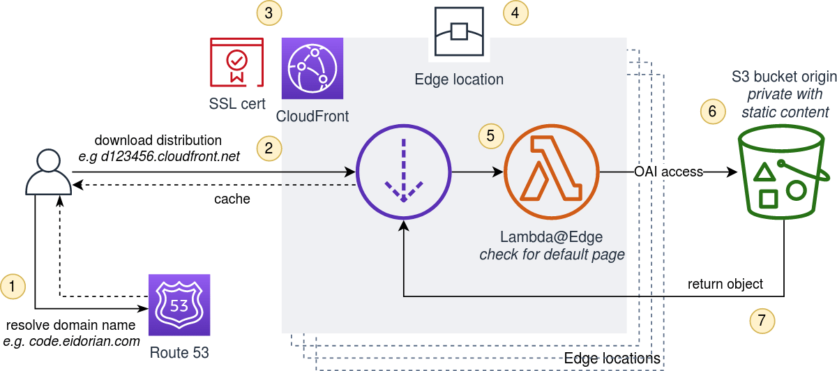 Hosting S3 Static site using CloudFront with OAI code.eidorian