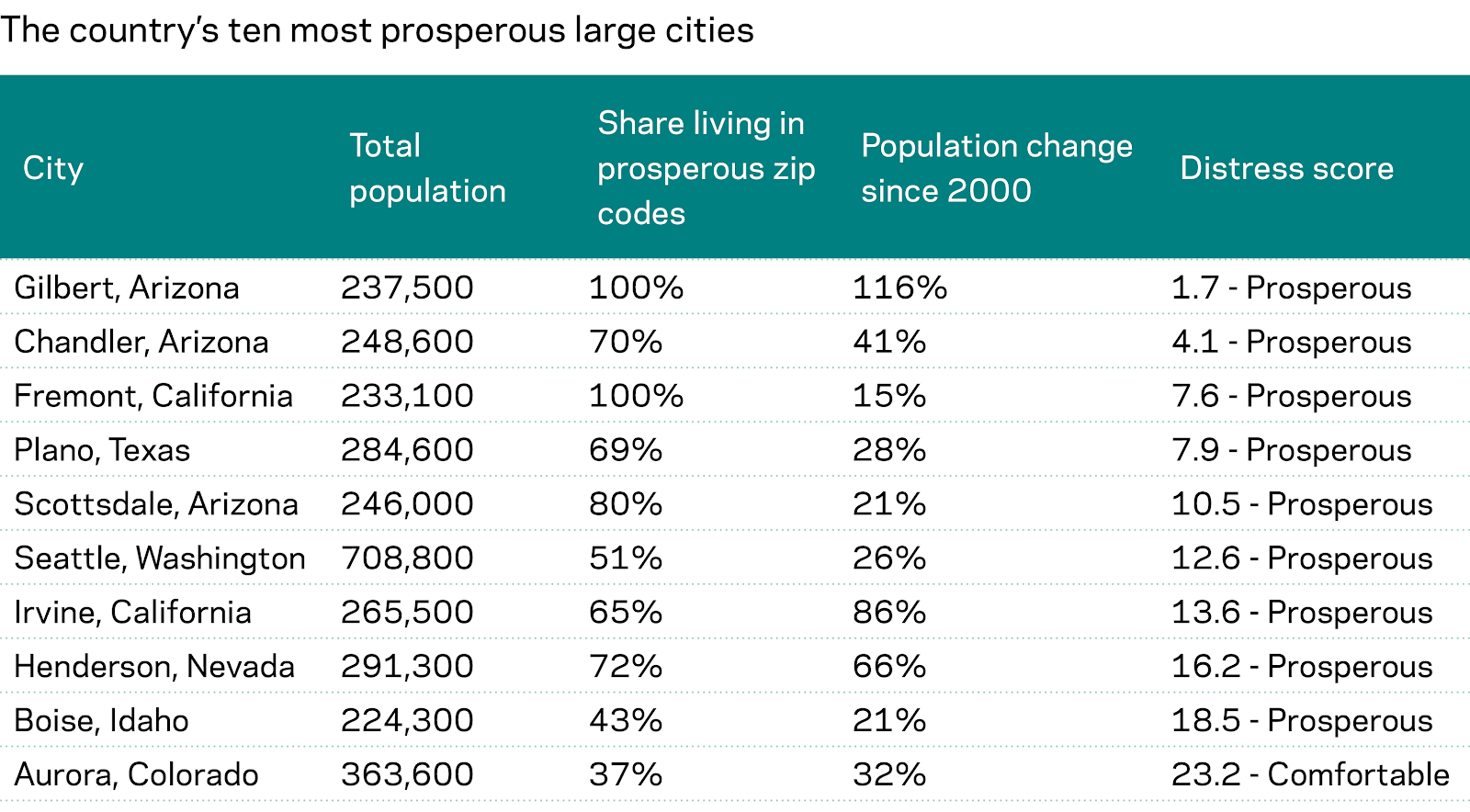 The Economic Wellbeing of the Country's 100 Largest Cities Economic