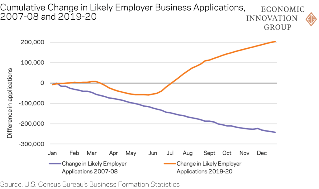 The Startup Surge? Unpacking 2020 Trends in Business Formation