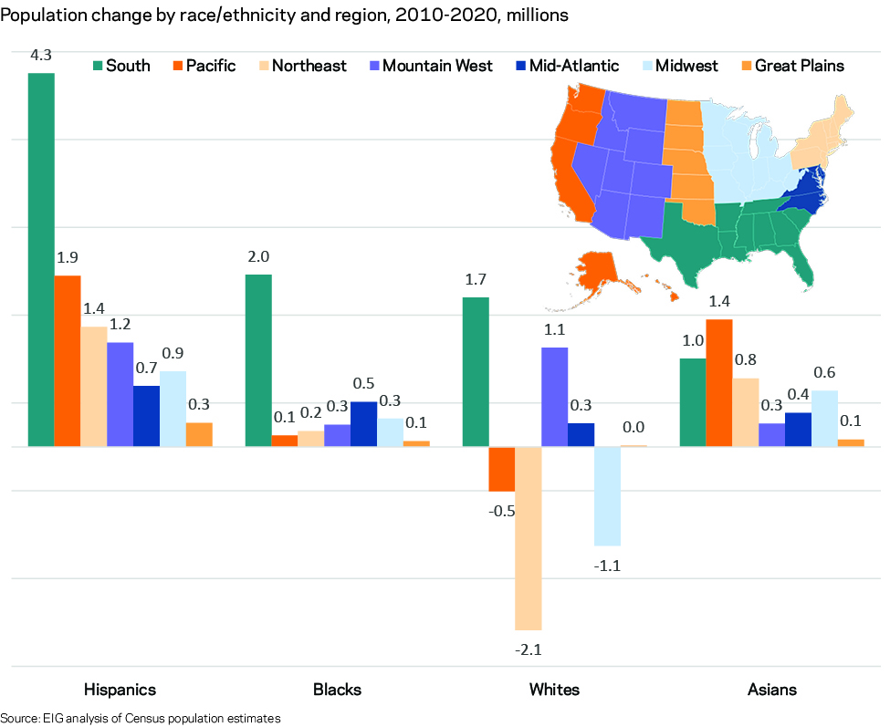 The 2010s saw low population growth but huge demographic shifts across