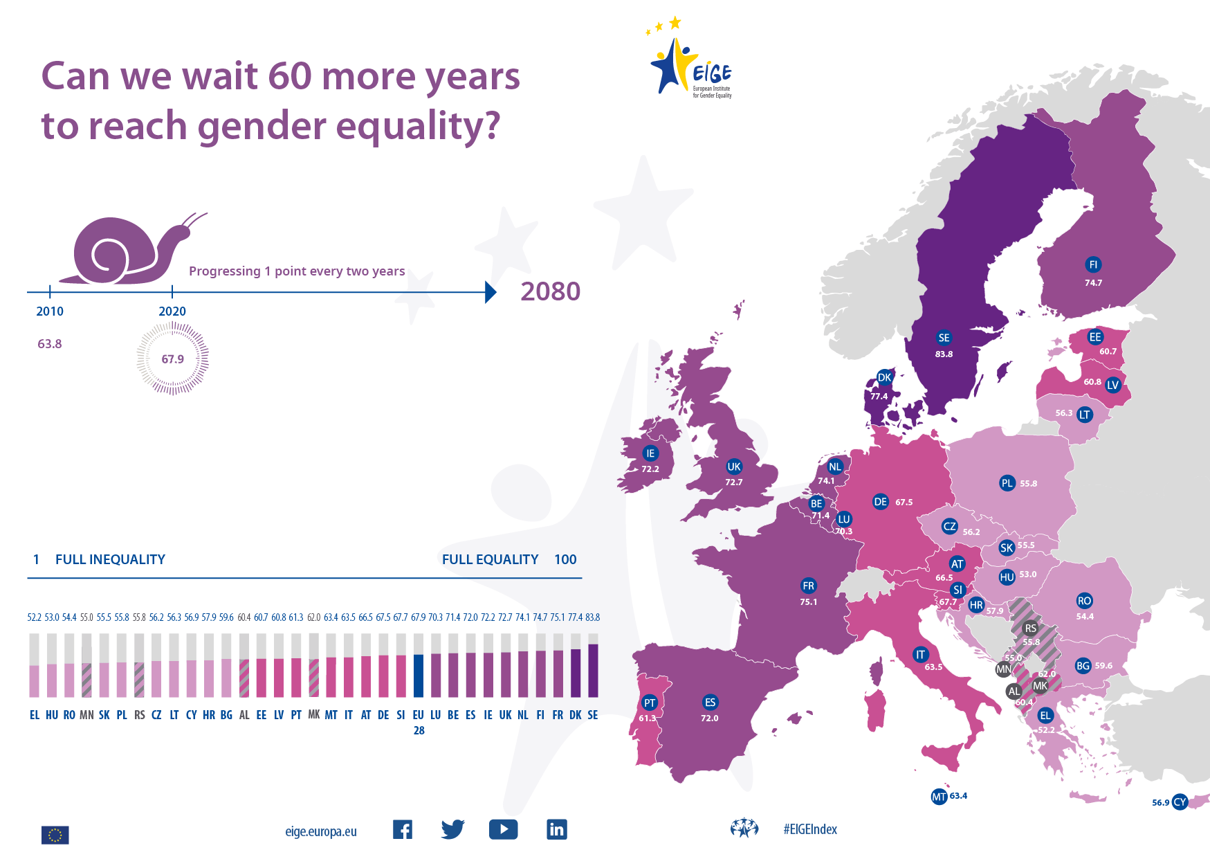 Gender Equality Index in the Western Balkans and Turkey European