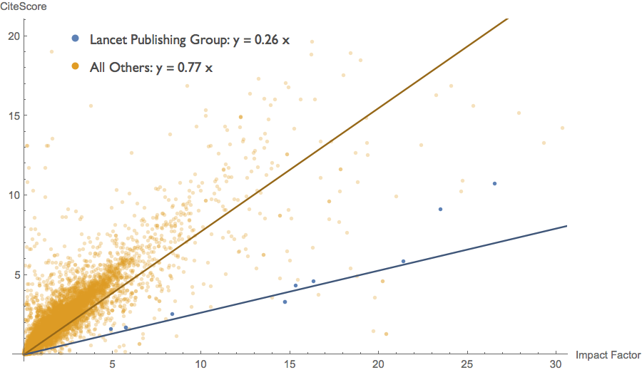 Eigenfactor Analysis of the CiteScore metric