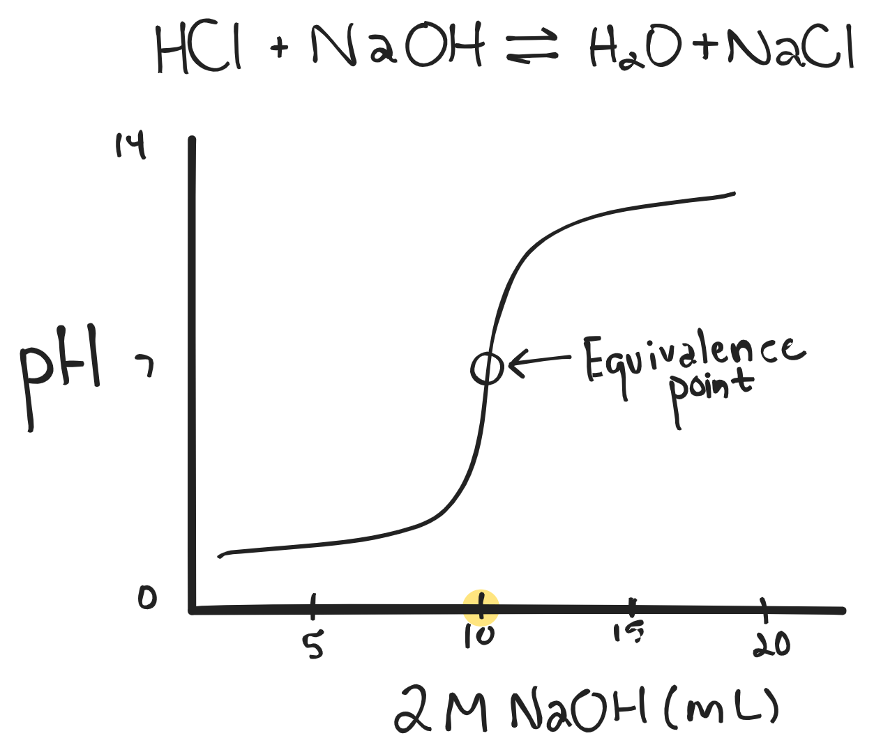Titrations and Buffers Eightfold