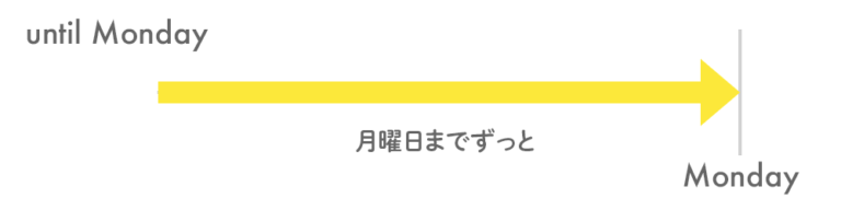 by、until 、till の意味の違いと使い方 EigoLab【英語で世界が広がる】