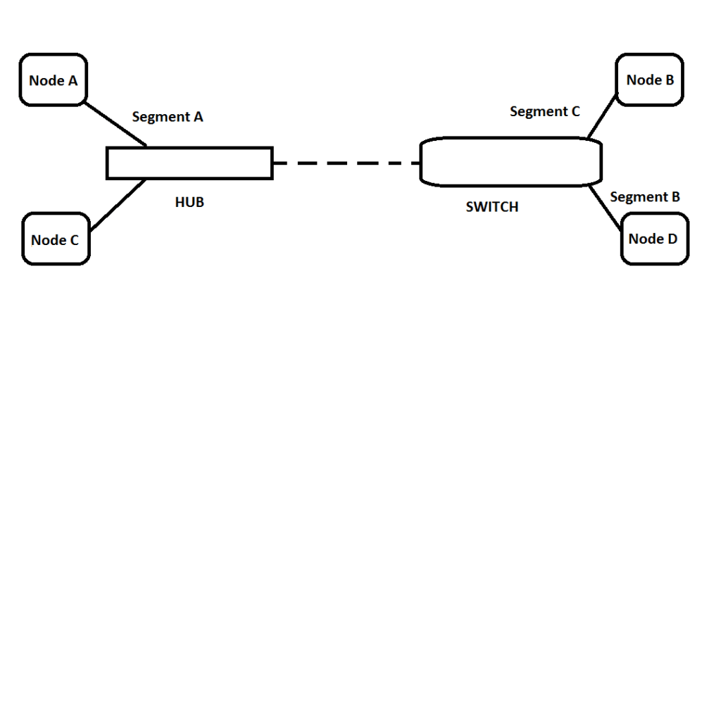 Network SWITCH How does Network SWITCH WORK managed.
