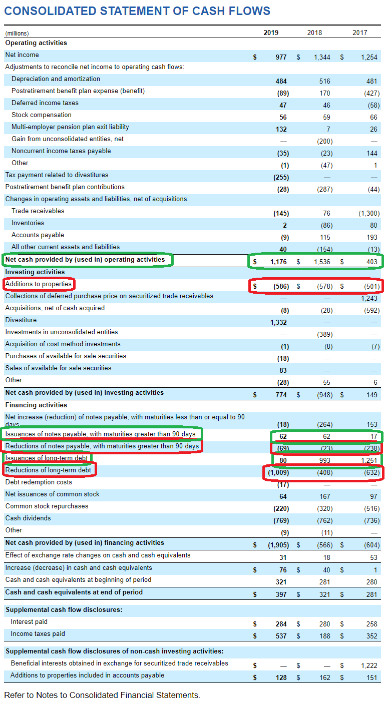 Levered Free Cash Flow Formula Explained Should I Use It For My DCF?