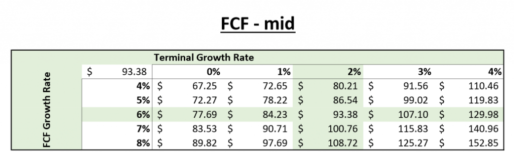Making a 3variable DCF Sensitivity Analysis in Excel An Innovative