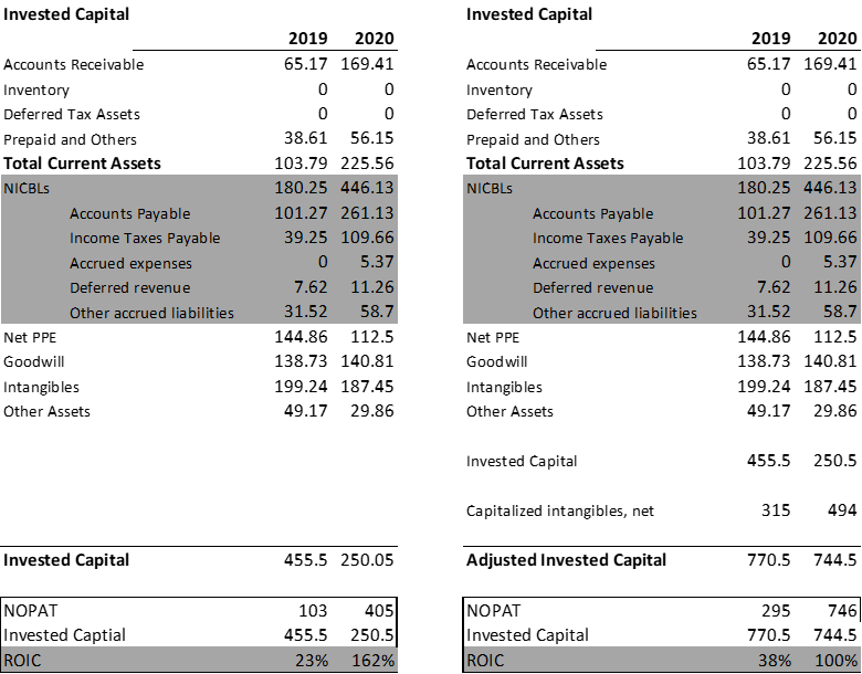 Analyzing Intangible Assets and Their Impact To Assets and Operating