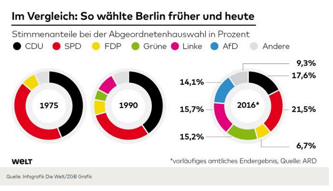 BerlinWahl Heute Äpfel, früher Birnen ⋆ einwende