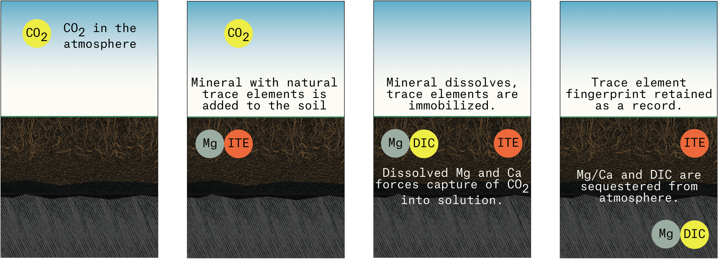 How Eion Measures Enhanced Rock Weathering (Or How to Find Something