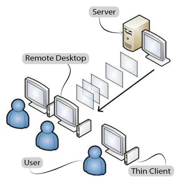 What Is Thin Client and How It Works?