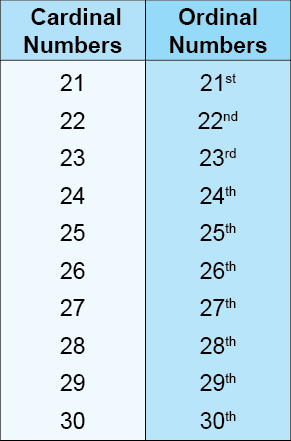 Cardinal and Ordinal Numbers with Examples and FAQs - mydomain