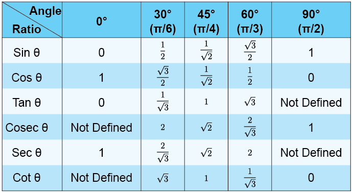 TABLE OF TRIGONOMETRY AND TRIGONOMETRIC RATIOS - mydomain