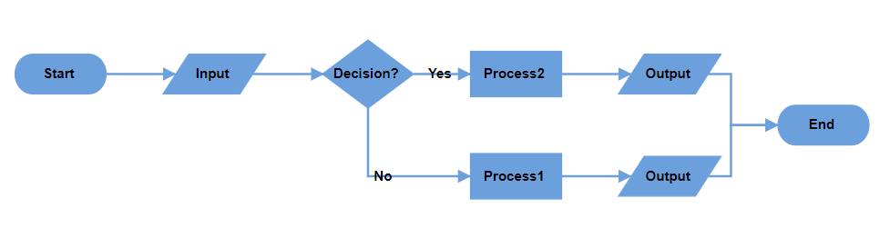 Flowchart layout in EJ2 TypeScript Diagram control | Syncfusion