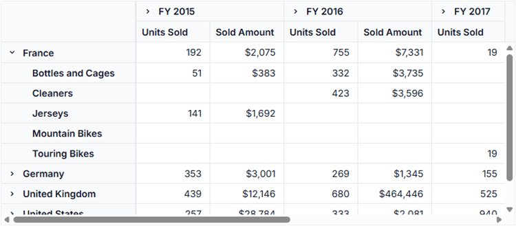 Drill Down in React Pivot Table component Syncfusion