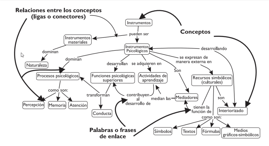 Ejemplos de mapa conceptual