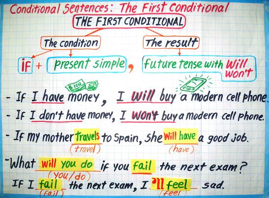 Ejercicios first conditional ¡Guía Paso a Paso 2020!