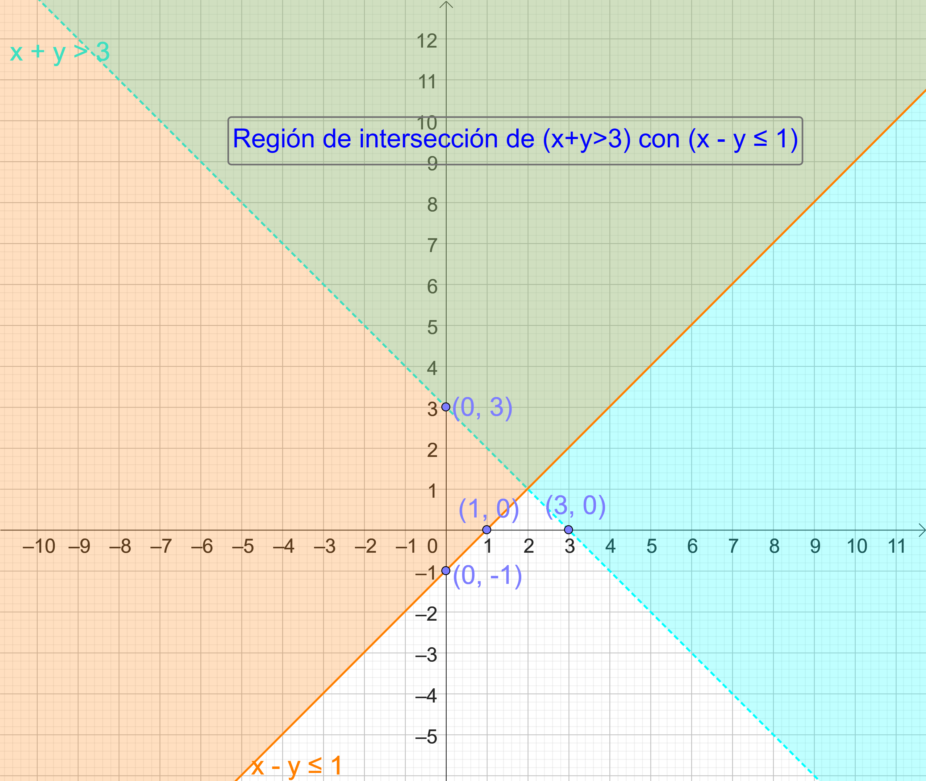 Sistema de desigualdades lineales con dos variables. – EJERCICIOS DEL