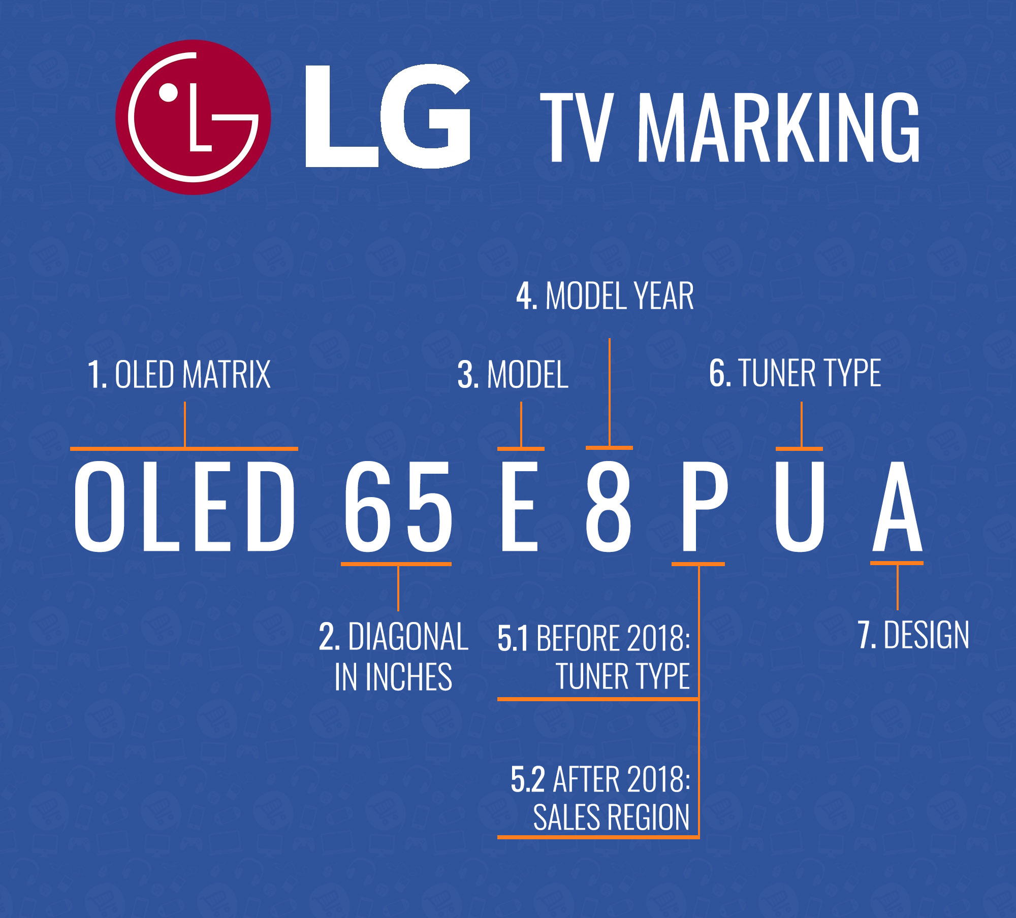 Deciphering the labeling of LG TVs Price comparison eCatalog
