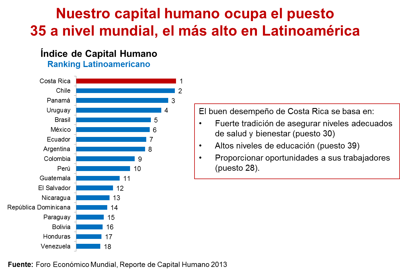 Costa Rica es el país latinoamericano con mejor desarrollo de capital