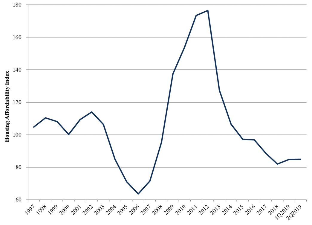 Introducing RenoSparks Housing Affordability Index Nevada Economic