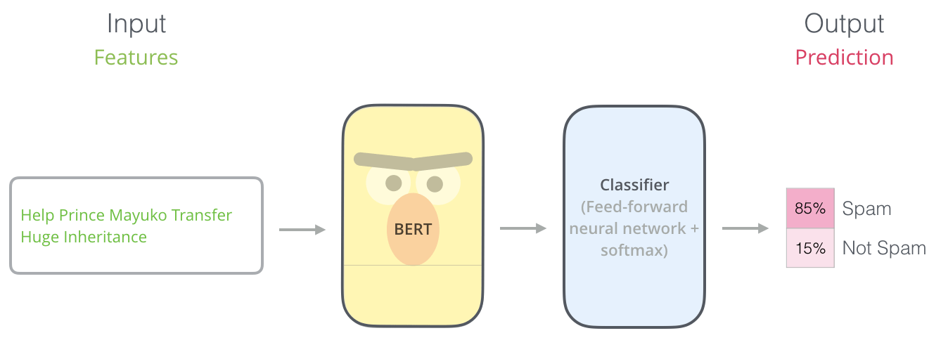 BERT (Bidirectional Encoder Representation From Transformers) EKbana