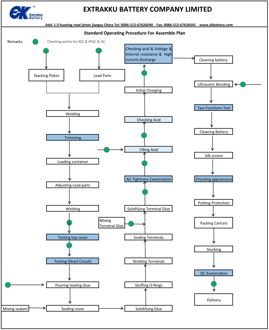 Standard Operation Procedure EK Battery Brand