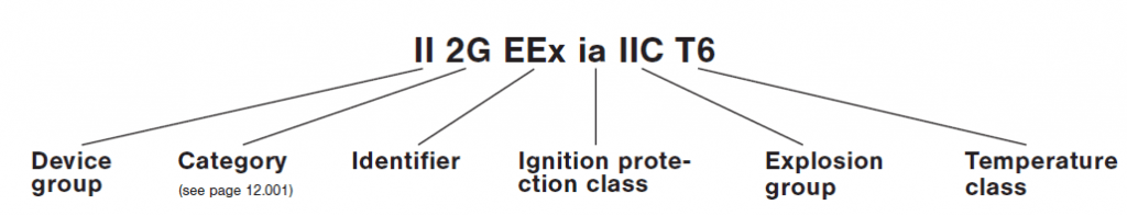 Hazardous Area Classification for electrical equipments ATEX, Ex