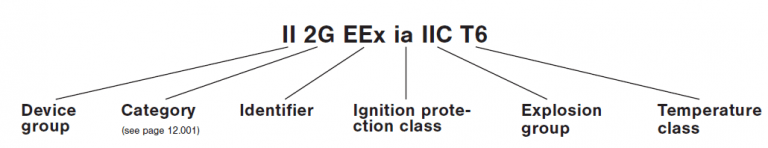 Hazardous Area Classification for electrical equipments ATEX, Ex