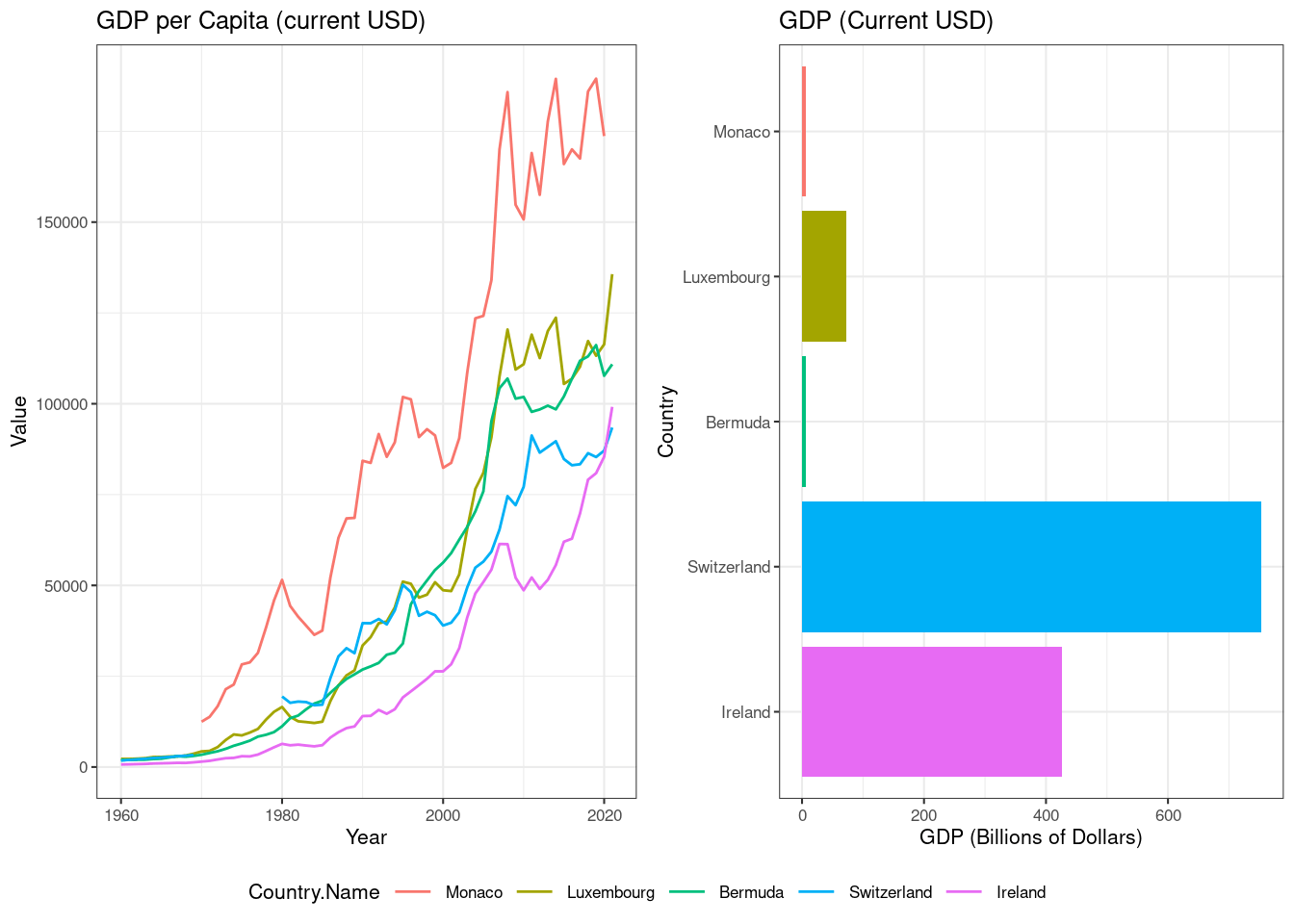 Chapter 3 Data World Development Indicators