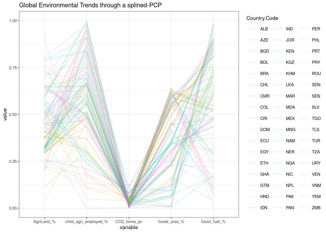 Chapter 3 Data World Development Indicators