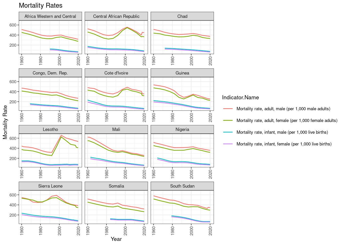 Chapter 3 Data World Development Indicators