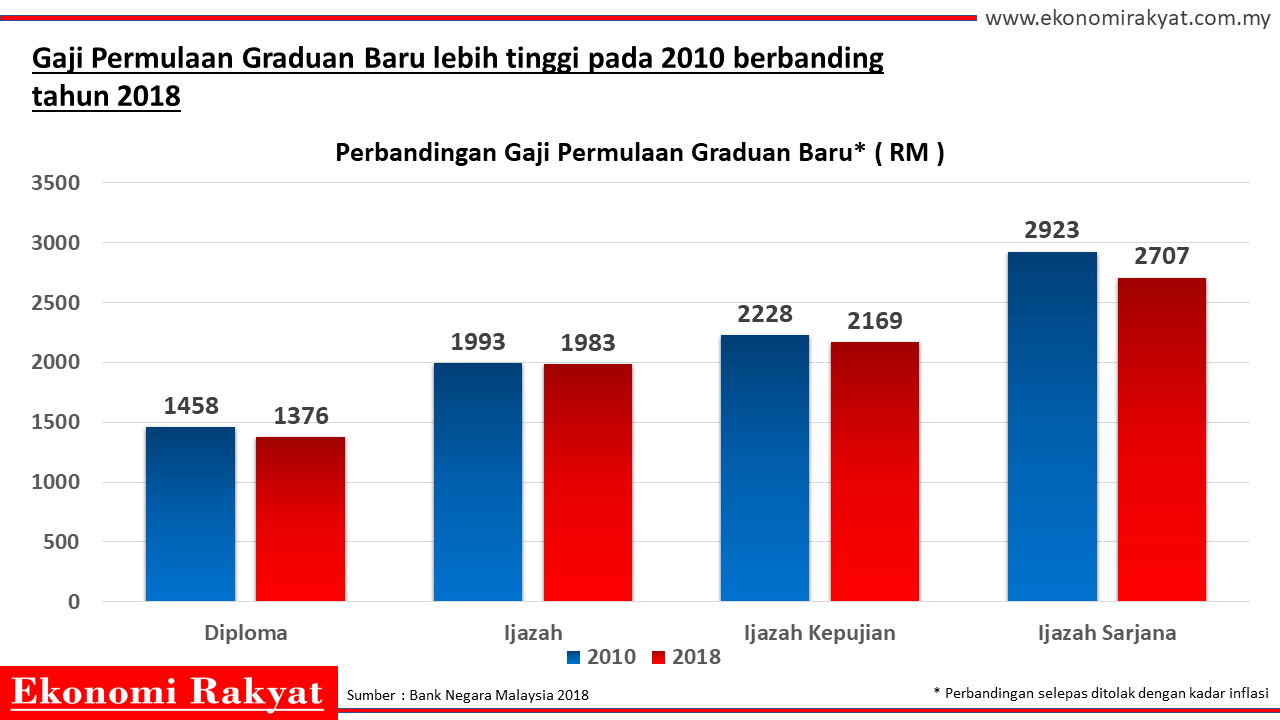 Statistik Kadar Kemiskinan Di Malaysia 2018 nitroust